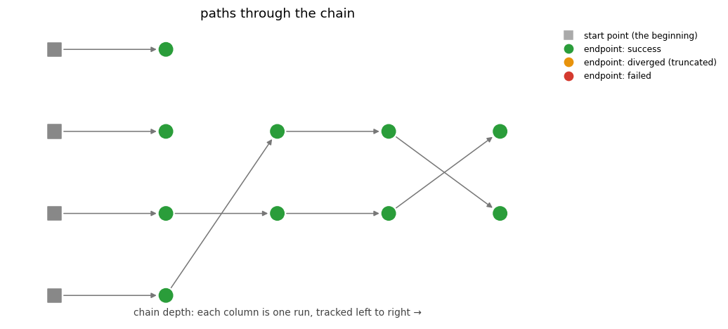 paths flowing left to right through a four-run chain; two lineages end at the first run and two survive to the end