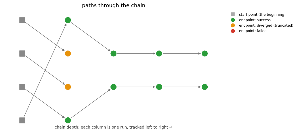 paths flowing left to right through a four-run chain; two lineages end at the first run and two survive to the end