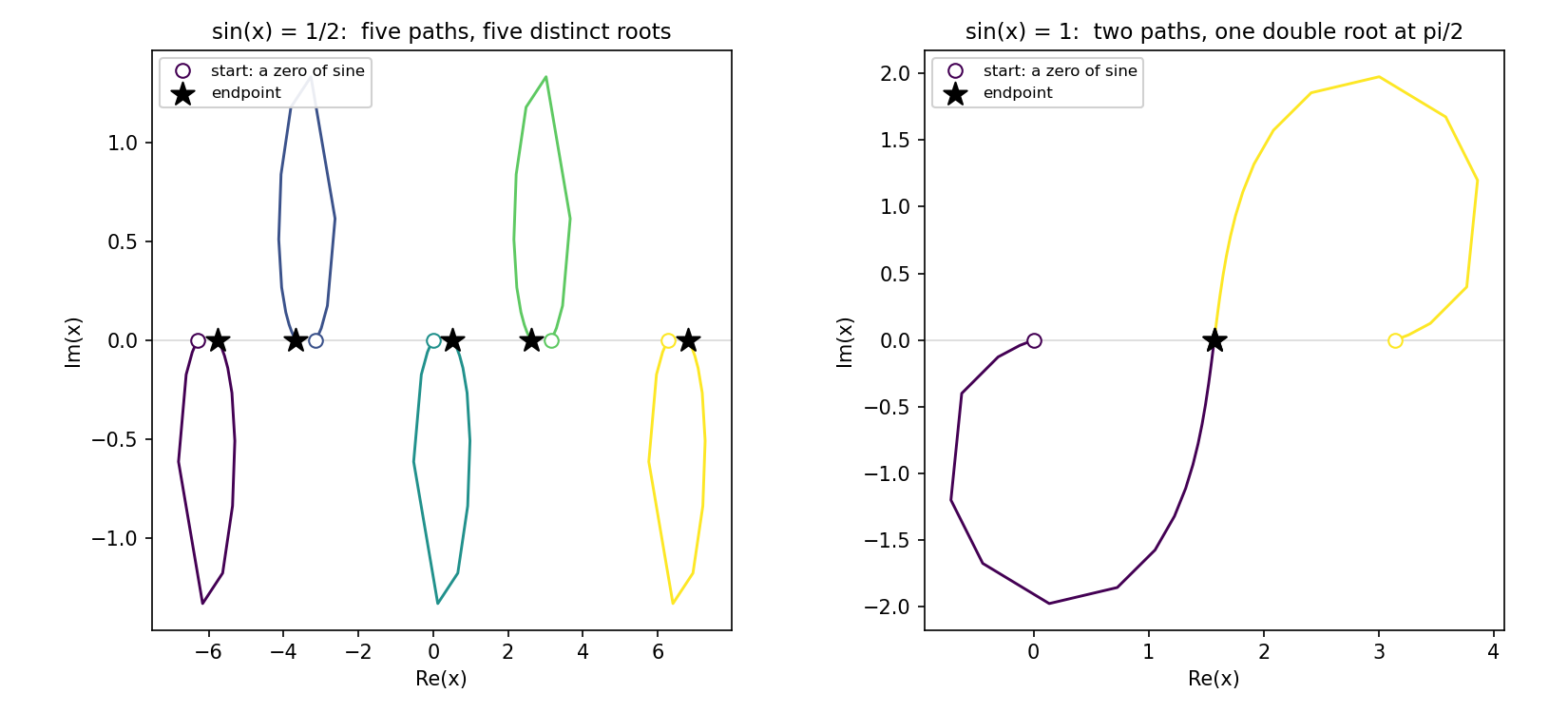 Left, five paths from zeros of sine looping through the complex plane to five distinct roots of sin(x) = 1/2.  Right, two paths converging on pi/2 from opposite sides.